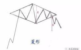 反转形态—菱形的形态分析和要点提示