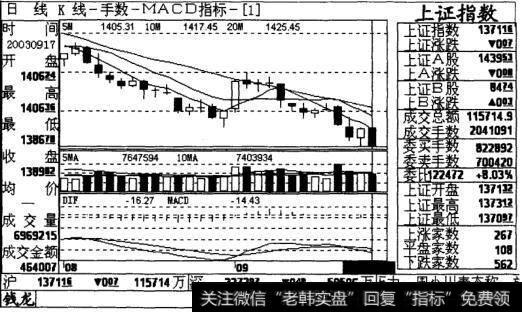 沈阳机床MACD指标日线图表