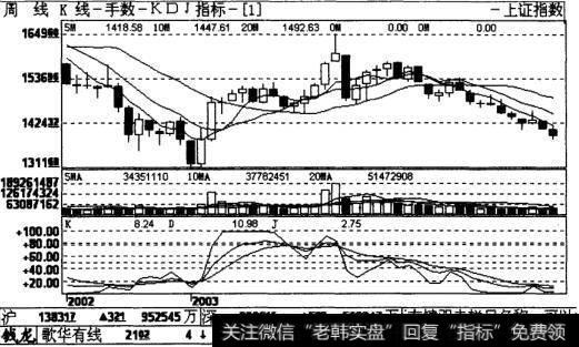 沈阳机床KDJ指标周K线图表