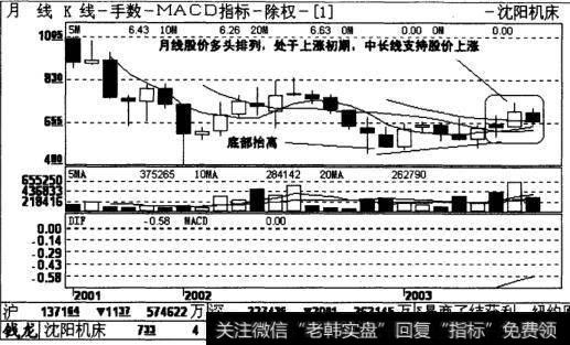 沈阳机床MACD指标月线图表