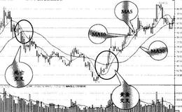 如何利用5日、10日、30日均线组合选股？