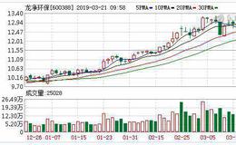 <em>龙净环保</em>：融资净偿还87.57万元，融资余额5.73亿元（03-20）