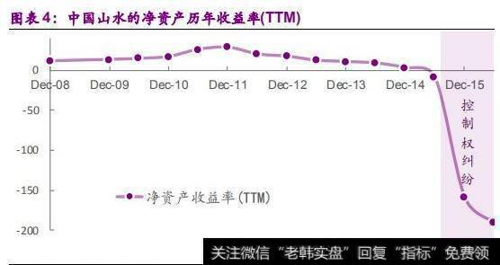 中国山水净资产收益率