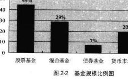 选择基金时我们应该考虑哪些问题？国内开放式基金的收益排列顺序是怎样的？