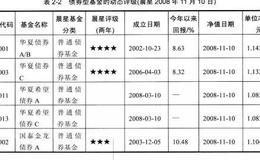 为什么要时刻关注专业机构对基金的动态评价？这些评价对投资基金有哪些帮助？