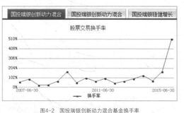 基金专业评级机构有哪些？如何根据换手率衡量基金风险？