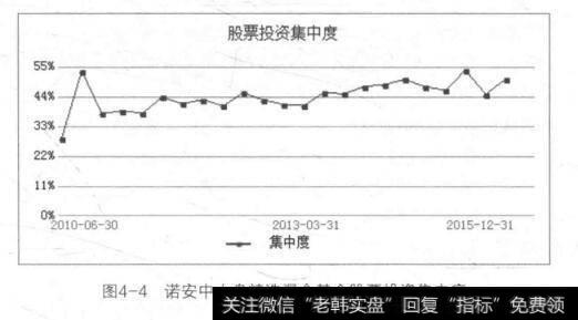 图4-4诺安中小盘精选混合基金股票投资集中度