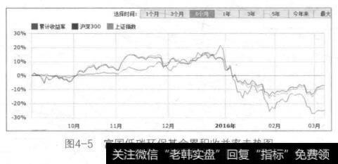 图4-5富国低碳环保基金累积收益率走势图