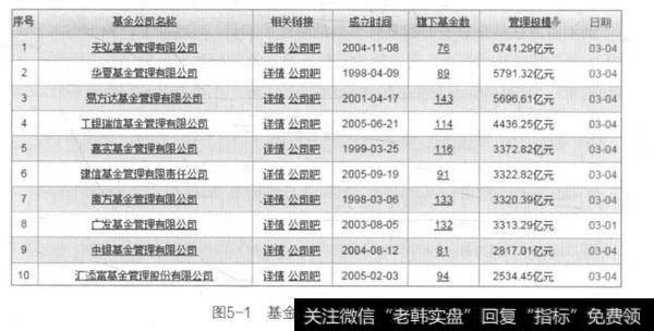 图5-1基金公司管理规模排名