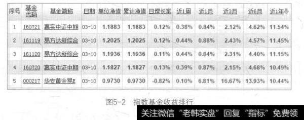 图5-2指数基金收益排行