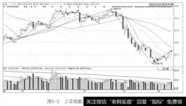 图5-5上证指数2015年9月~2016年3月K线图