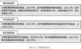 如何确定最佳投资基金组合？有哪些技巧？