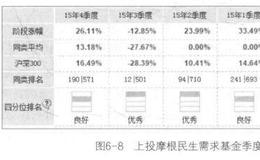 以上投摩根民生需求股票基金分析股票基金