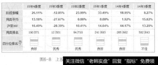 图6-8上投摩根民生需求基金季度涨幅