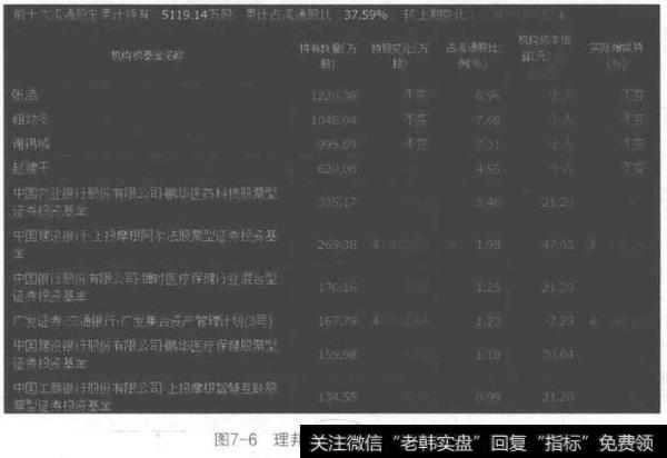 图7-6理邦仪器前十大流通股东