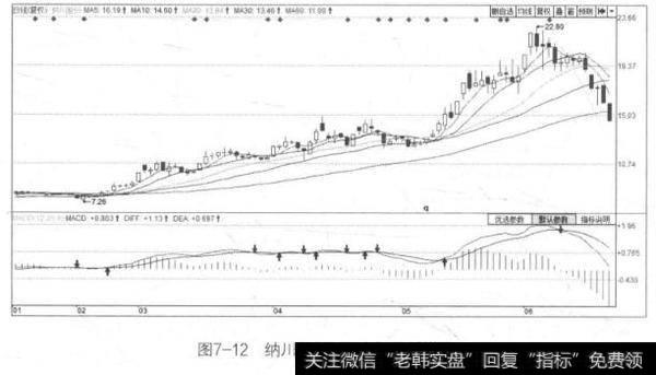 图7-12纳川股份2015年1~6月K线图