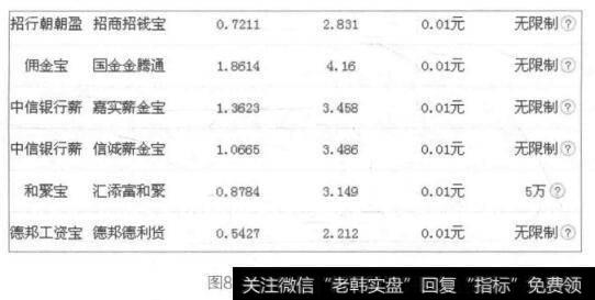 图8-5宝宝类货币基金