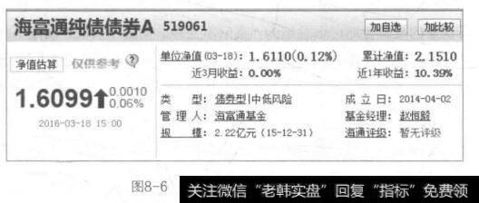 图8-6海富通纯债债券A收益情况