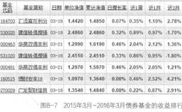 债券基金的优缺点有哪些？购买债券基金有哪些注意事项？