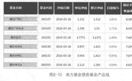 债券基金投资实战案例分析？基金A和基金B有什么区别？