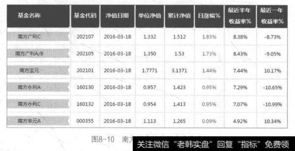 图8-10南方基金债券基金产品线