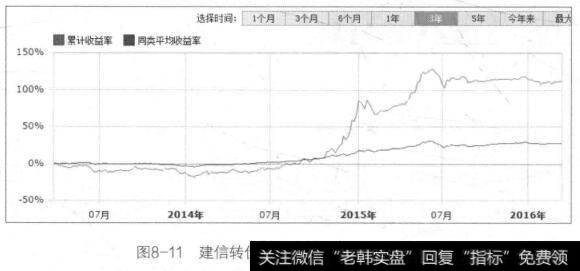 图8-11建信转债增强债券基金的累计收益率