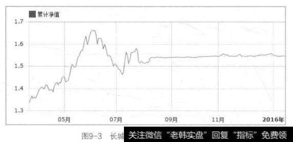 图9-3长城保本基金的累计净值走势