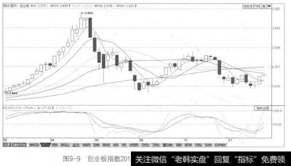 图9-9创业板指数2015年2月~2016年3月的周线K线图