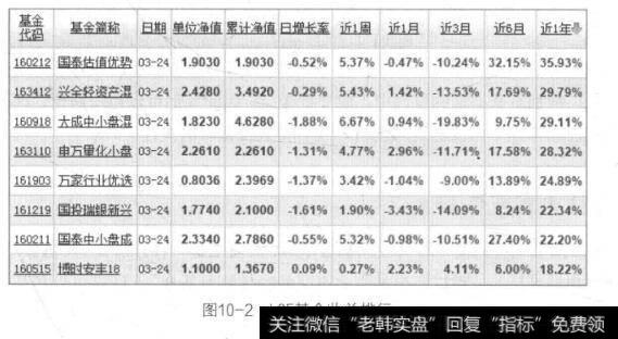 图10-2LOF基金收益排行