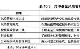 对冲基金如何做投资风险管理？