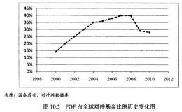 对国内FOF的发展有哪些建议？