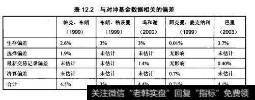 表12.2列举了最近几年关于对冲基金和对冲基金数据库的研究报告中关于这些偏差的详细情况。