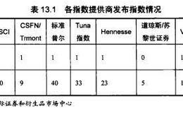 对冲基金指数发展现况如何？