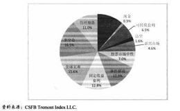 可投资对冲基金指数为什么会兴起？