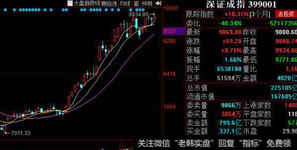 深证成指走势图