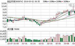 <em>创业环保</em>：融资净偿还517.07万元，融资余额4.99亿元（03-21）