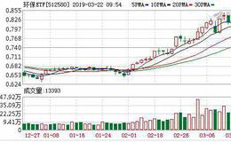 环保ETF：连续5日融资净偿还累计249.88万元（03-21）