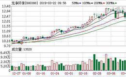 <em>龙净环保</em>：融资净偿还129.98万元，融资余额5.72亿元（03-21）