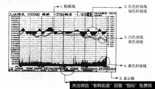 图20-1 指数分时走势图