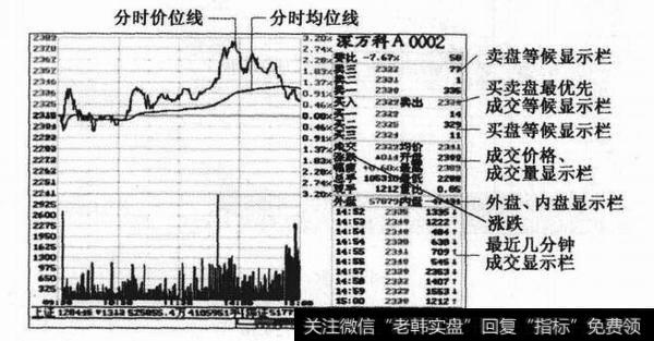 图20-2 个股分时走势图