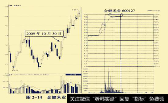 <a href='/zlyj/289242.html'>金健米业</a>(600127) 2009年10月30日前后走势图