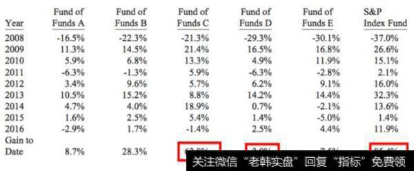 对冲基金组合