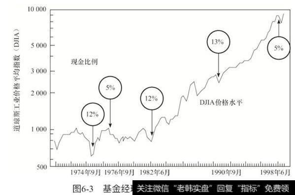 主动投资基金理论