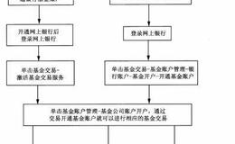 基金的具体操作流程是怎样的呢？进行基金投资首先考虑的是哪些问题？