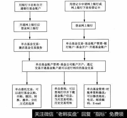 基金的具体操作流程是怎样的呢？进行基金投资首先考虑的是哪些问题？