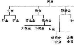 黄金的分类有哪些?