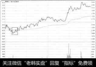 步步高分时走势