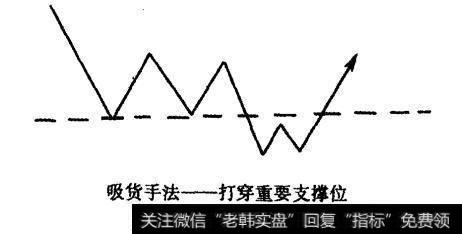 图24-1 吸货手法—打穿重要支撑位