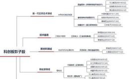 中信证券科创板大猜想来了：首批登陆30家 市值可达1780亿元