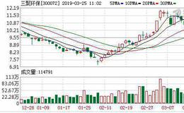 <em>三聚环保</em>：融资净偿还1879.36万元，融资余额16.56亿元（03-22）
